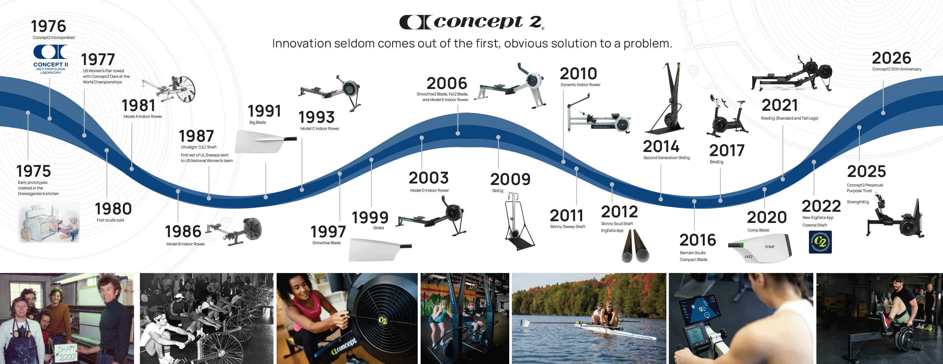 Concept2 Timeline